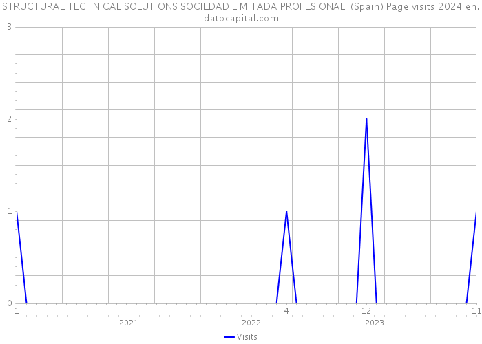 STRUCTURAL TECHNICAL SOLUTIONS SOCIEDAD LIMITADA PROFESIONAL. (Spain) Page visits 2024 