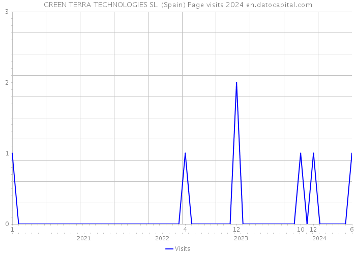 GREEN TERRA TECHNOLOGIES SL. (Spain) Page visits 2024 