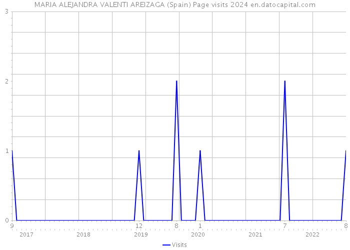 MARIA ALEJANDRA VALENTI AREIZAGA (Spain) Page visits 2024 