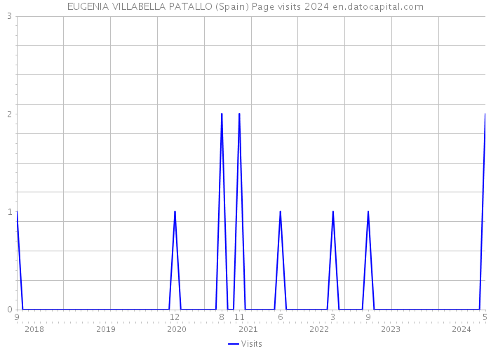 EUGENIA VILLABELLA PATALLO (Spain) Page visits 2024 
