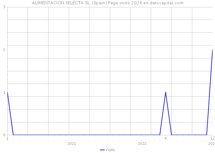 ALIMENTACION SELECTA SL. (Spain) Page visits 2024 