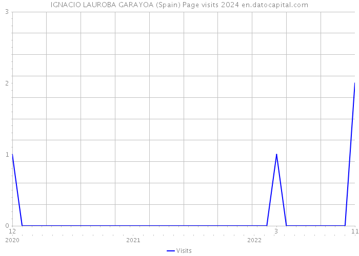 IGNACIO LAUROBA GARAYOA (Spain) Page visits 2024 