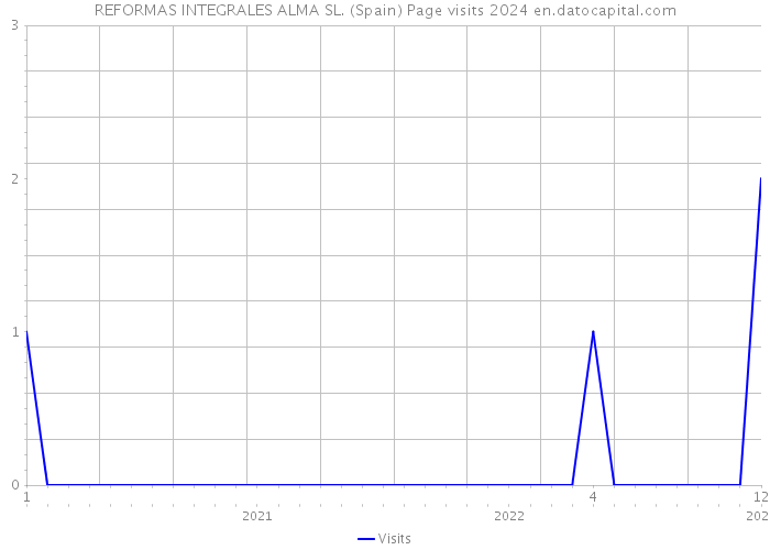 REFORMAS INTEGRALES ALMA SL. (Spain) Page visits 2024 