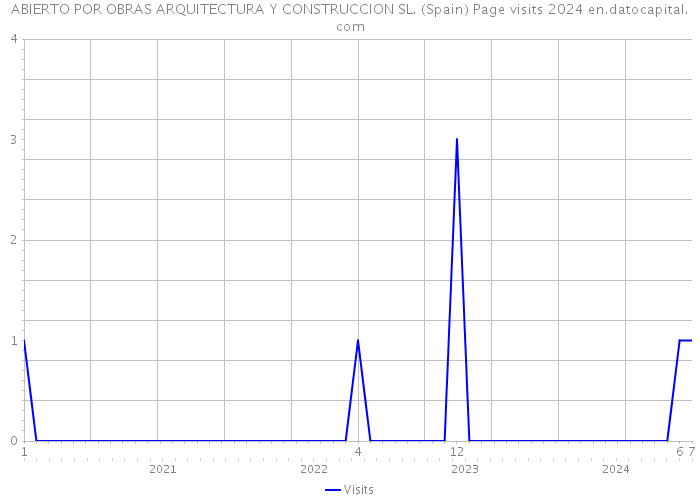 ABIERTO POR OBRAS ARQUITECTURA Y CONSTRUCCION SL. (Spain) Page visits 2024 