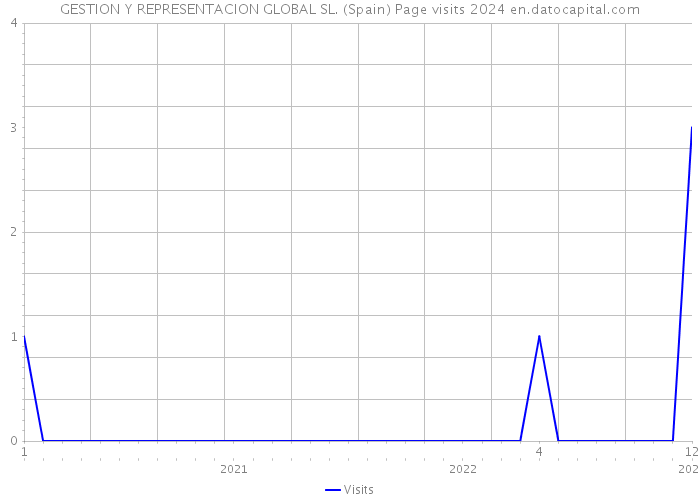 GESTION Y REPRESENTACION GLOBAL SL. (Spain) Page visits 2024 