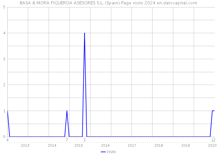 BASA & MORA FIGUEROA ASESORES S.L. (Spain) Page visits 2024 