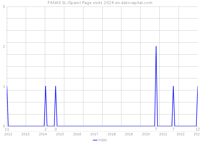 FANAS SL (Spain) Page visits 2024 