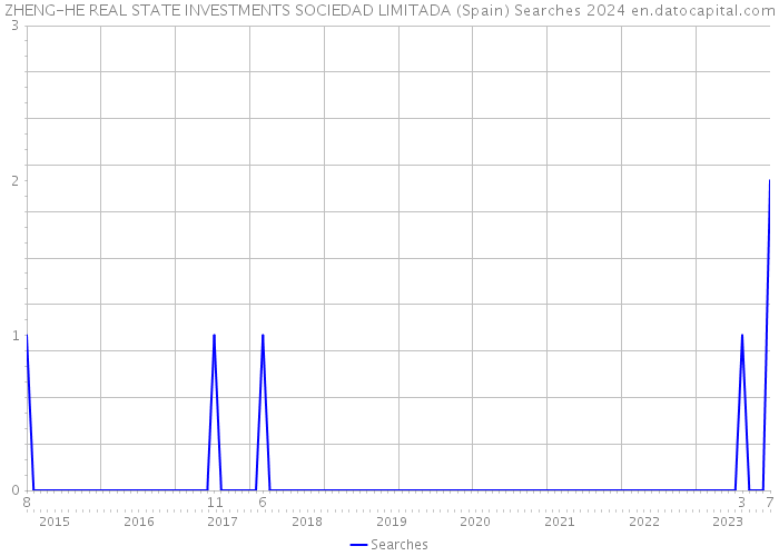 ZHENG-HE REAL STATE INVESTMENTS SOCIEDAD LIMITADA (Spain) Searches 2024 