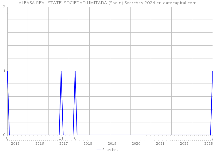 ALFASA REAL STATE SOCIEDAD LIMITADA (Spain) Searches 2024 