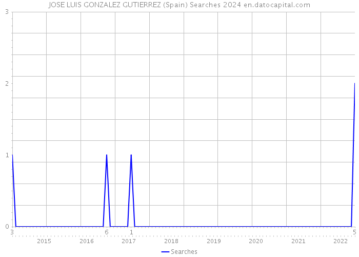 JOSE LUIS GONZALEZ GUTIERREZ (Spain) Searches 2024 