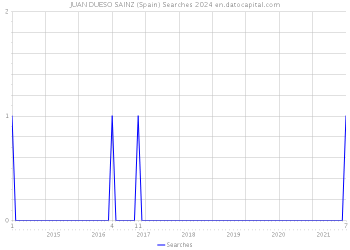 JUAN DUESO SAINZ (Spain) Searches 2024 