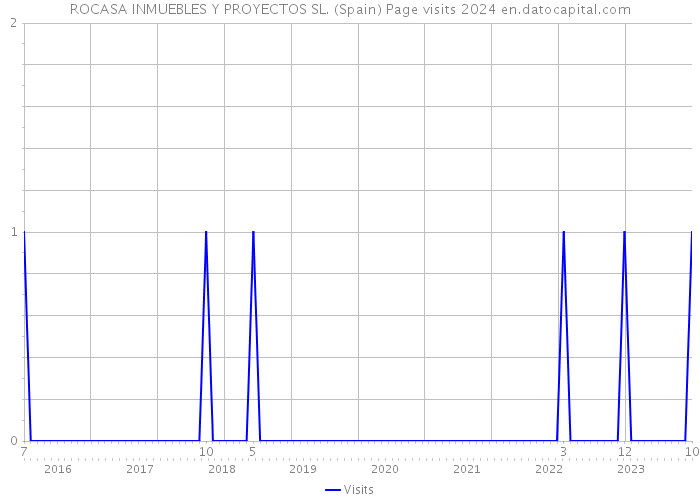 ROCASA INMUEBLES Y PROYECTOS SL. (Spain) Page visits 2024 