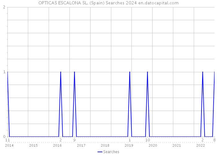 OPTICAS ESCALONA SL. (Spain) Searches 2024 