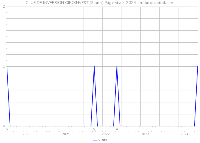 CLUB DE INVERSION GIROINVEST (Spain) Page visits 2024 