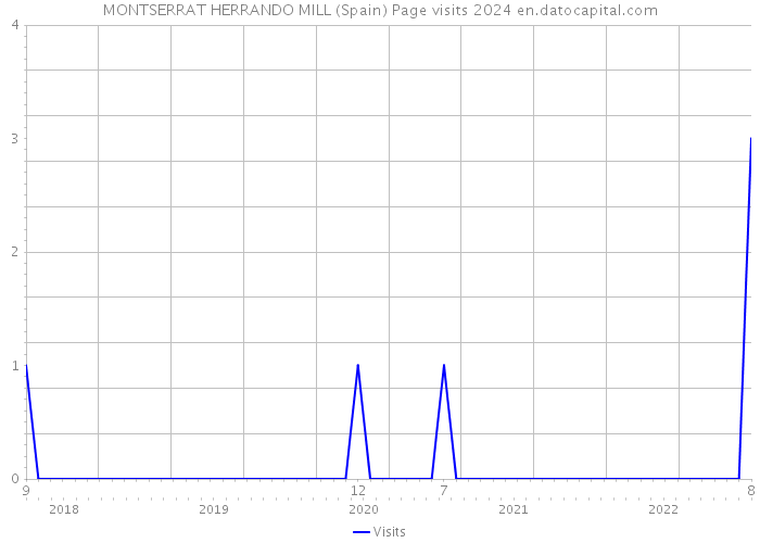 MONTSERRAT HERRANDO MILL (Spain) Page visits 2024 