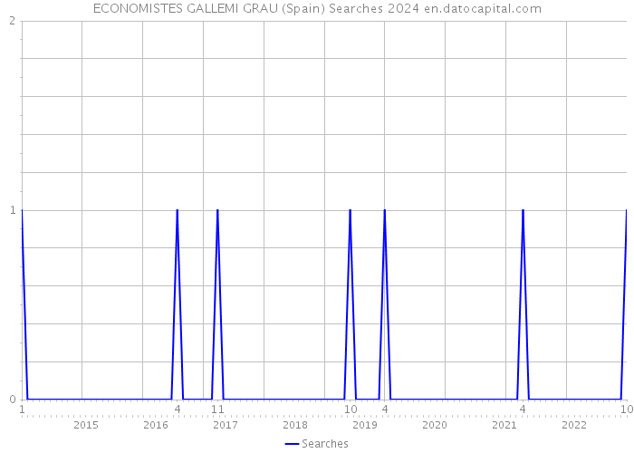 ECONOMISTES GALLEMI GRAU (Spain) Searches 2024 