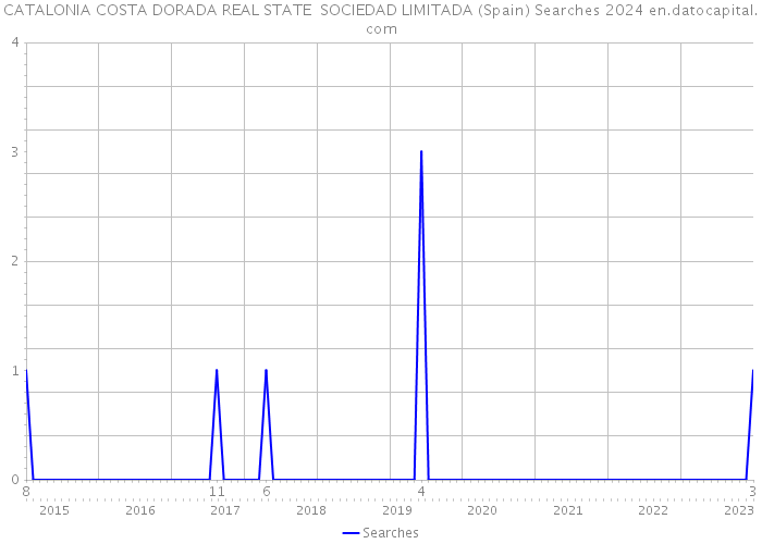 CATALONIA COSTA DORADA REAL STATE SOCIEDAD LIMITADA (Spain) Searches 2024 