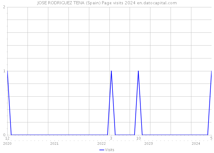 JOSE RODRIGUEZ TENA (Spain) Page visits 2024 