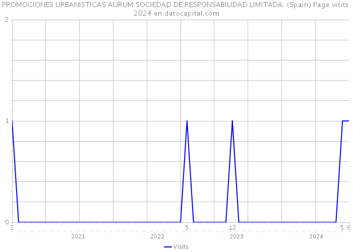 PROMOCIONES URBANISTICAS AURUM SOCIEDAD DE RESPONSABILIDAD LIMITADA. (Spain) Page visits 2024 