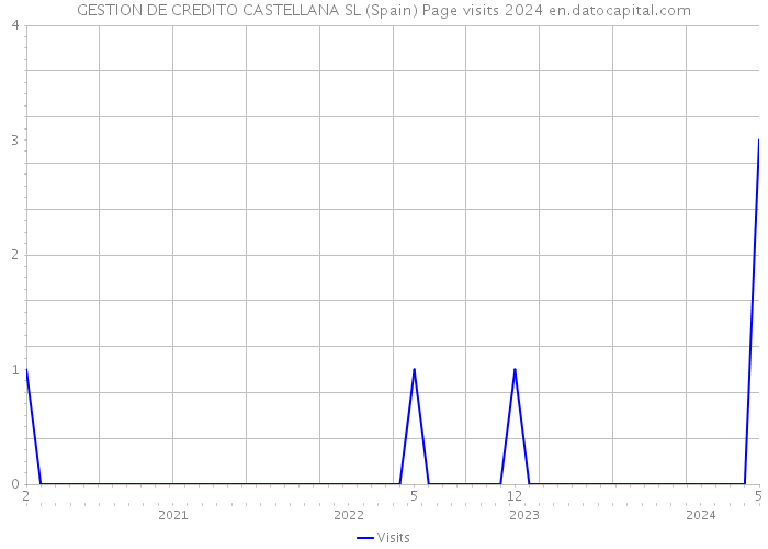 GESTION DE CREDITO CASTELLANA SL (Spain) Page visits 2024 