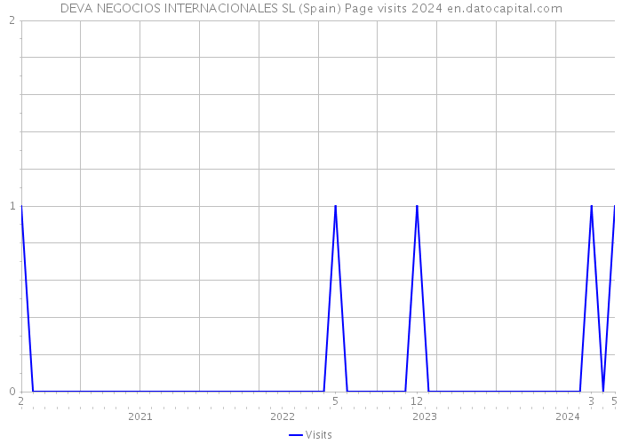 DEVA NEGOCIOS INTERNACIONALES SL (Spain) Page visits 2024 