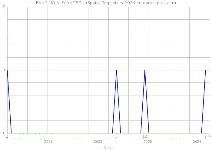 FANDINO ALFAYATE SL. (Spain) Page visits 2024 
