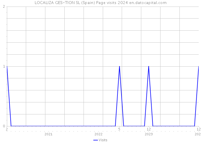 LOCALIZA GES-TION SL (Spain) Page visits 2024 