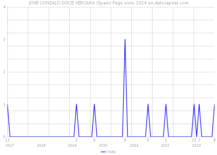 JOSE GONZALO DOCE VERGARA (Spain) Page visits 2024 
