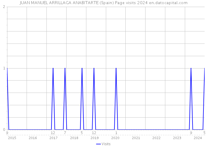 JUAN MANUEL ARRILLAGA ANABITARTE (Spain) Page visits 2024 