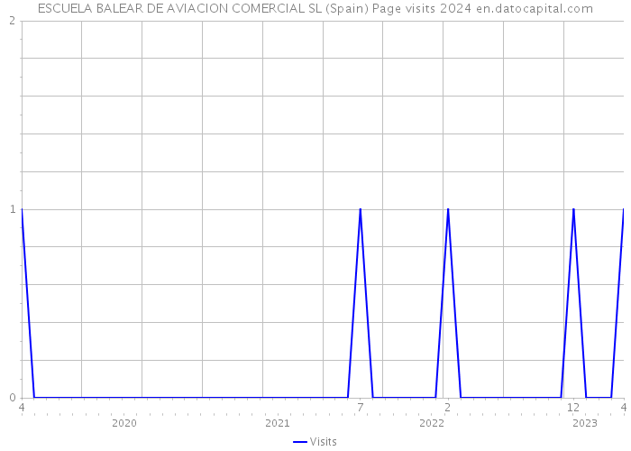 ESCUELA BALEAR DE AVIACION COMERCIAL SL (Spain) Page visits 2024 