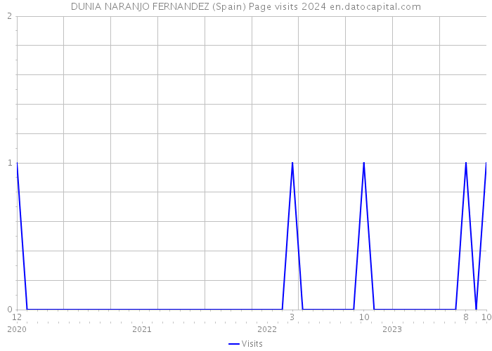 DUNIA NARANJO FERNANDEZ (Spain) Page visits 2024 