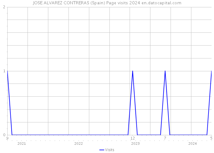 JOSE ALVAREZ CONTRERAS (Spain) Page visits 2024 