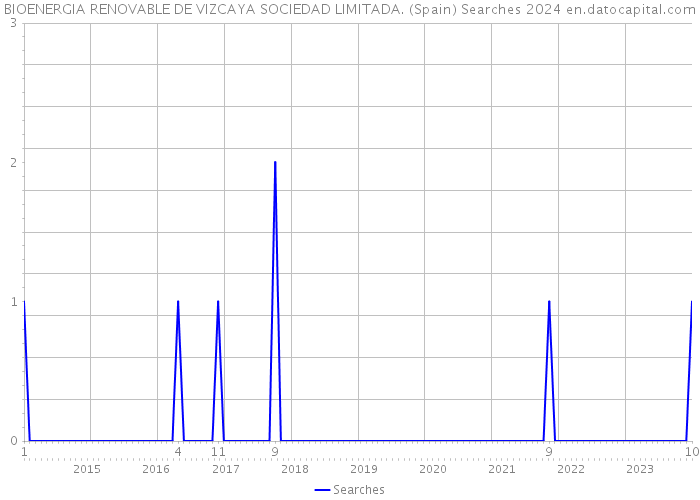 BIOENERGIA RENOVABLE DE VIZCAYA SOCIEDAD LIMITADA. (Spain) Searches 2024 