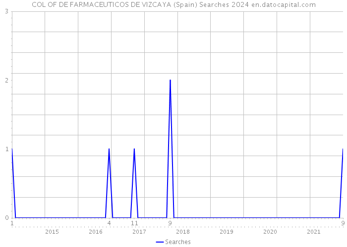 COL OF DE FARMACEUTICOS DE VIZCAYA (Spain) Searches 2024 