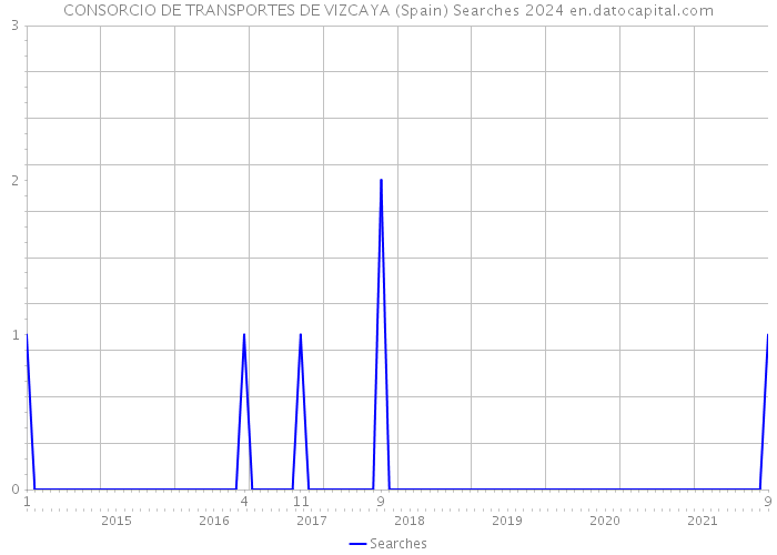 CONSORCIO DE TRANSPORTES DE VIZCAYA (Spain) Searches 2024 
