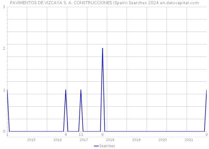 PAVIMENTOS DE VIZCAYA S. A. CONSTRUCCIONES (Spain) Searches 2024 