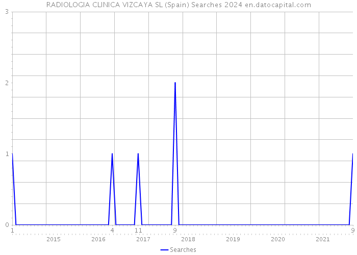 RADIOLOGIA CLINICA VIZCAYA SL (Spain) Searches 2024 