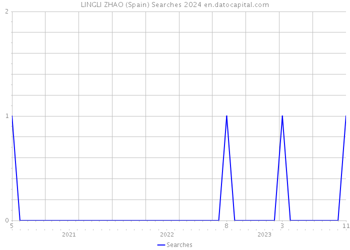 LINGLI ZHAO (Spain) Searches 2024 
