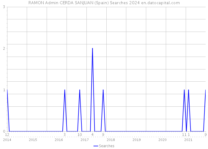 RAMON Admin CERDA SANJUAN (Spain) Searches 2024 