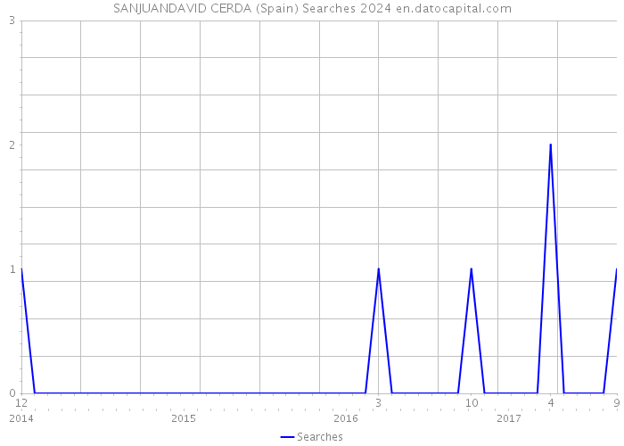 SANJUANDAVID CERDA (Spain) Searches 2024 