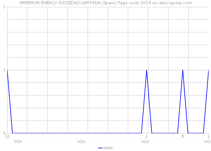 IMPERIUM ENERGY SOCIEDAD LIMITADA (Spain) Page visits 2024 