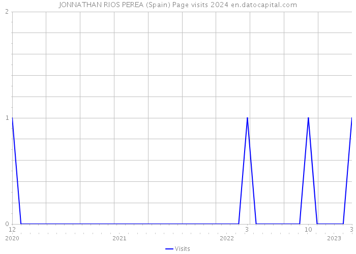 JONNATHAN RIOS PEREA (Spain) Page visits 2024 