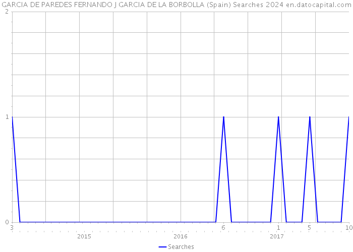GARCIA DE PAREDES FERNANDO J GARCIA DE LA BORBOLLA (Spain) Searches 2024 