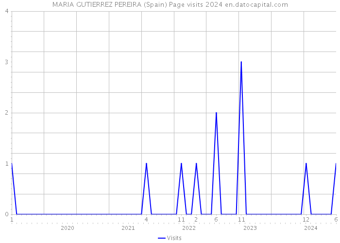 MARIA GUTIERREZ PEREIRA (Spain) Page visits 2024 