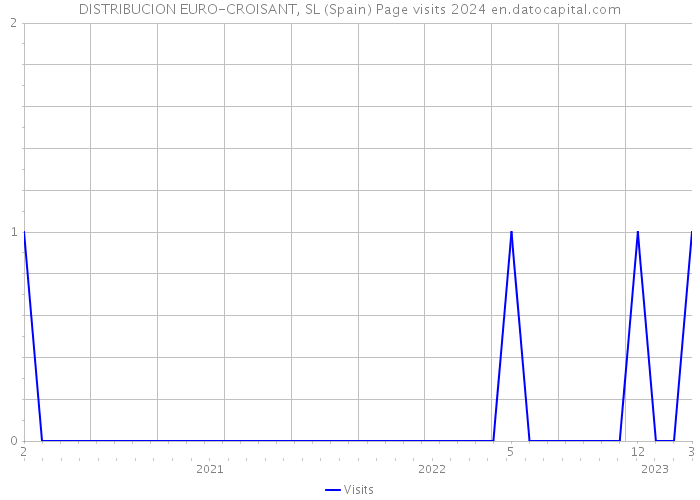 DISTRIBUCION EURO-CROISANT, SL (Spain) Page visits 2024 