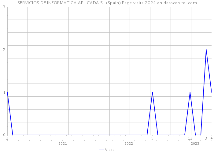 SERVICIOS DE INFORMATICA APLICADA SL (Spain) Page visits 2024 