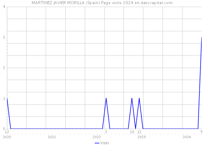 MARTINEZ JAVIER MORILLA (Spain) Page visits 2024 