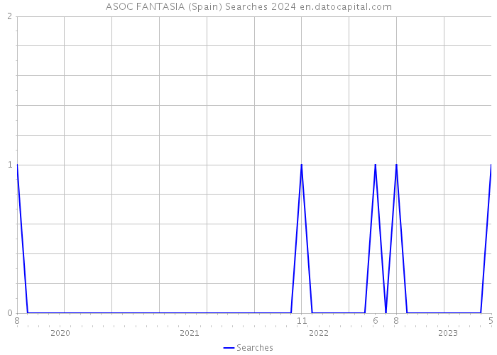 ASOC FANTASIA (Spain) Searches 2024 