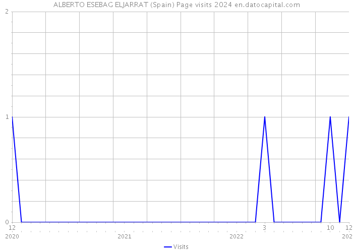 ALBERTO ESEBAG ELJARRAT (Spain) Page visits 2024 