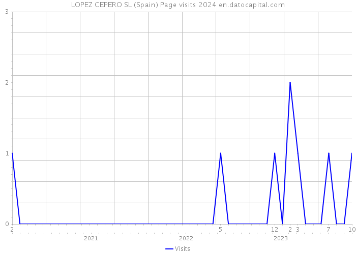 LOPEZ CEPERO SL (Spain) Page visits 2024 